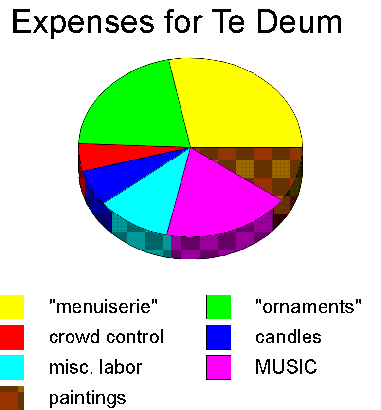 graph of Te-Deum costs